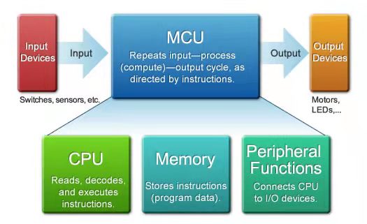 ͼ1: mcu Ԫ，봦(CPU