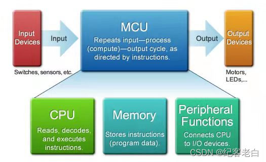 图1: mcu 由三个基本单元组成，中央处理器(CPU