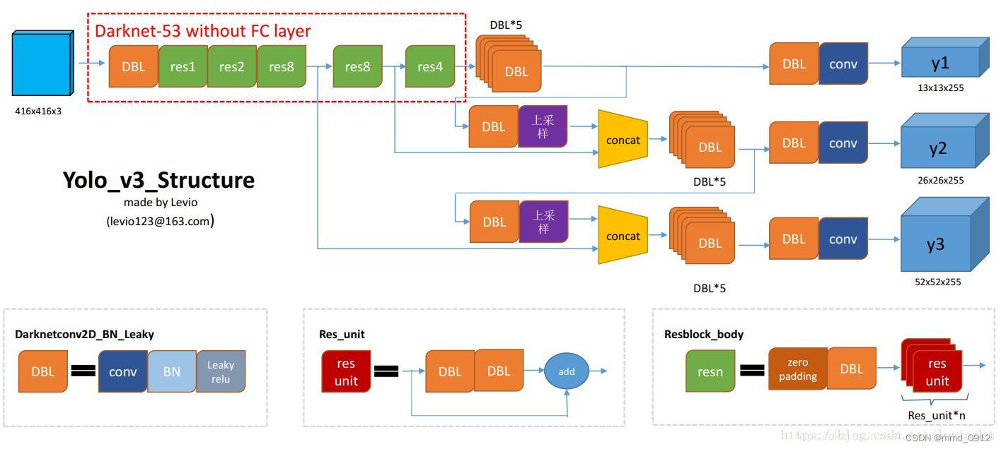 yolov3网络结构图