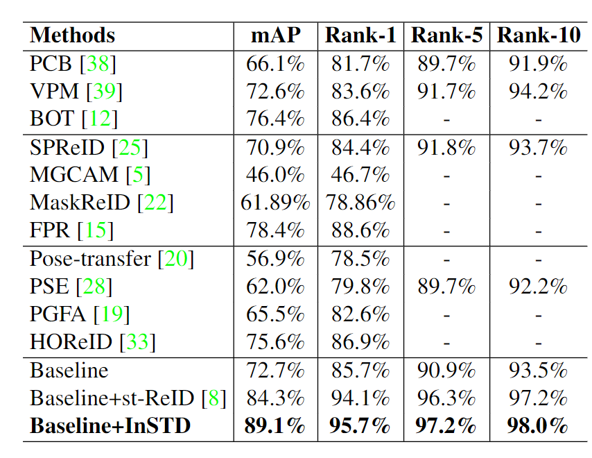 DukeMTMC-reID数据集