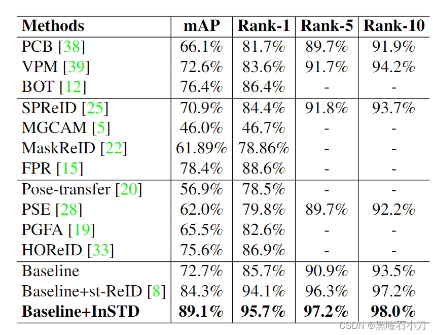 DukeMTMC-reID数据集