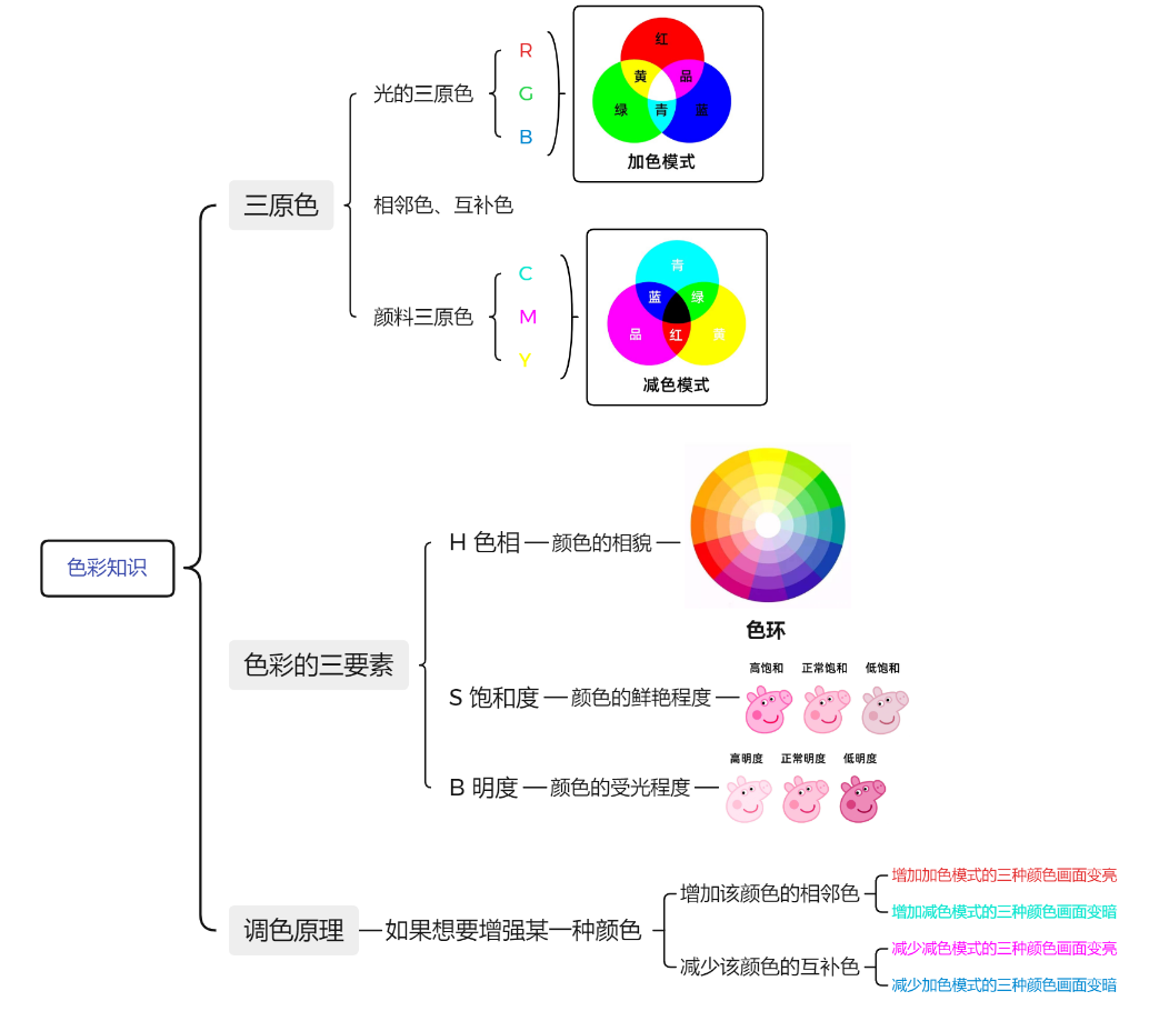 ps调色思维导图图片