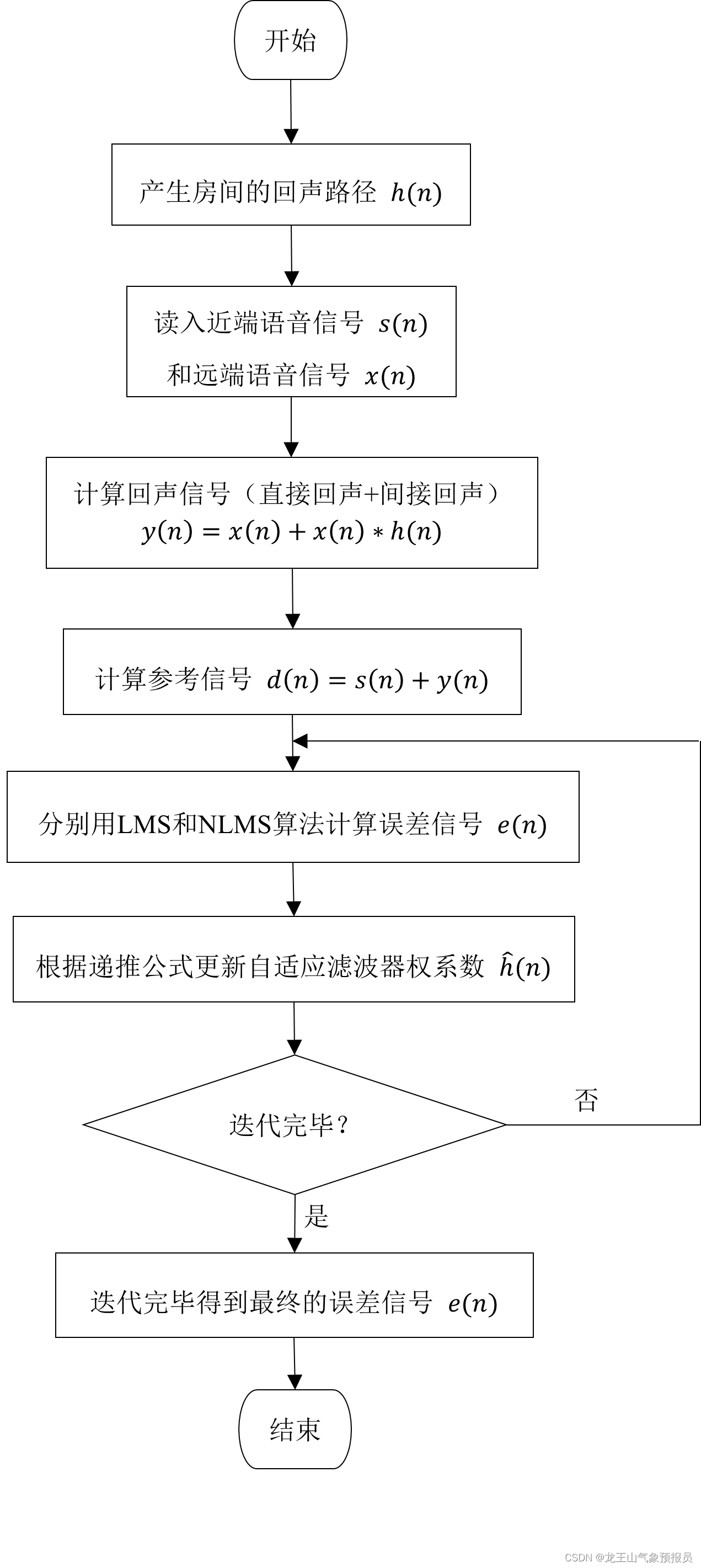 仿真流程图