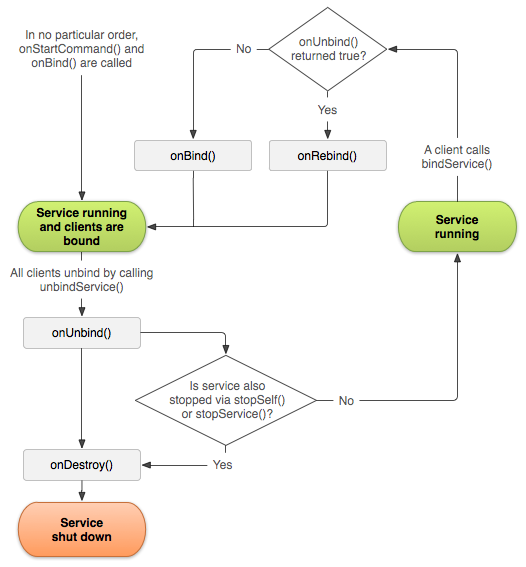 图1 已启动并且还允许绑定的服务的生命周期