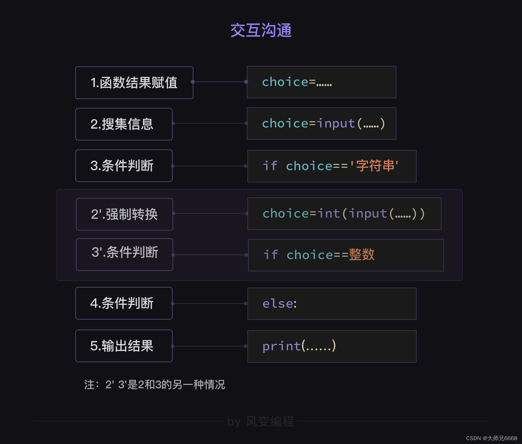 【python基础知识】3.input()函数