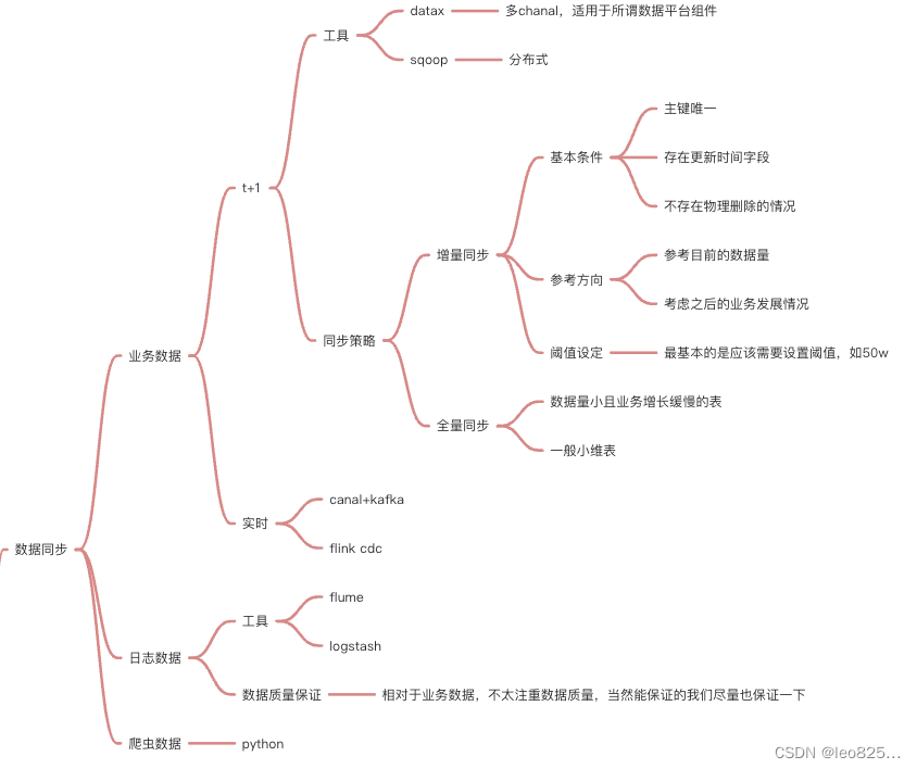 数据同步思路