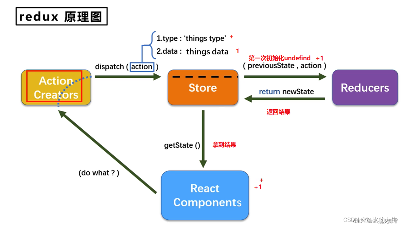 用Kotlin 一步步抄作业写一个Redux