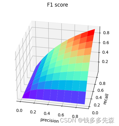 【模型评估】混淆矩阵（confusion_matrix）之 TP、FP、TN、FN；敏感度、特异度、准确率、精确率