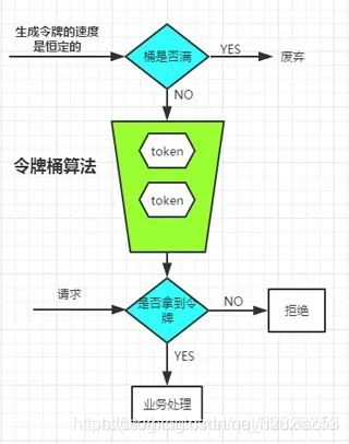 常见的限流算法的原理以及优缺点