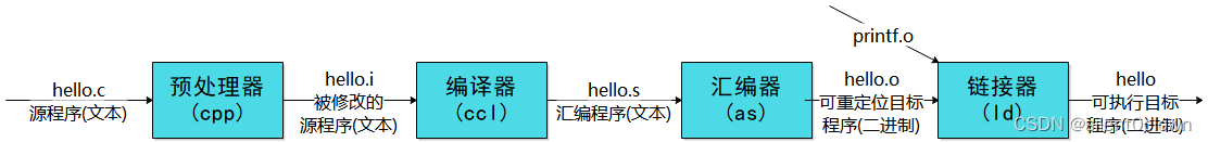 编译到生成的过程