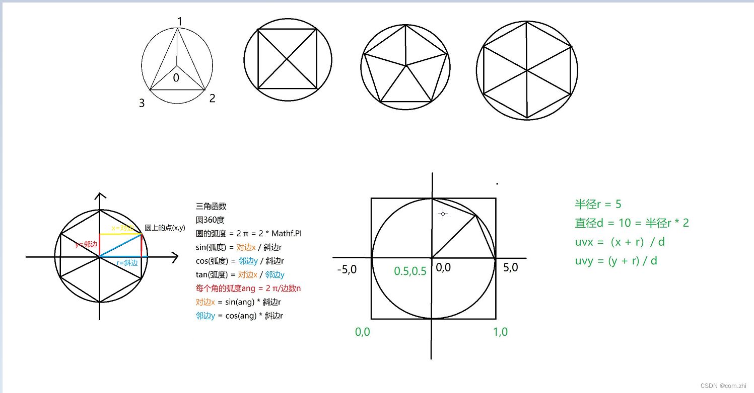 这是对画圆的一些总结