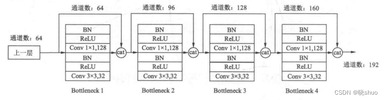 阅读笔记9——DenseNet