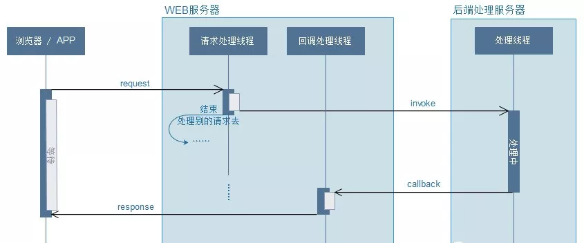 异步请求与同步请求