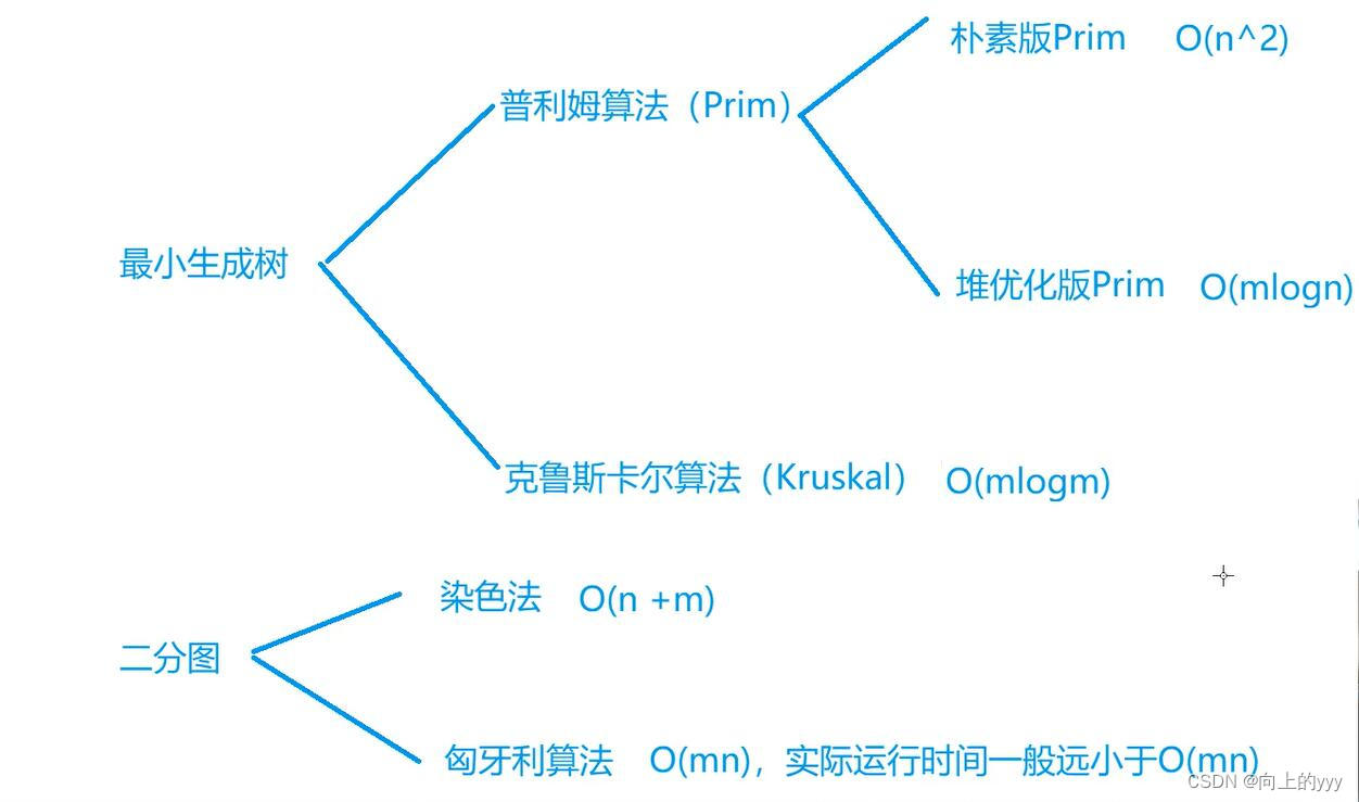 1349：【例4-10】最优布线问题——Prim算法