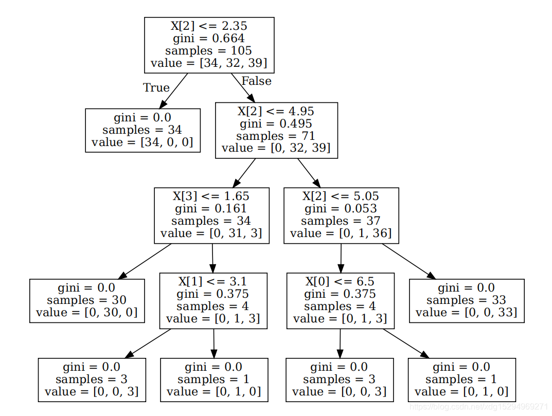 failed to execute ‘dot‘, make sure the Graphviz executables are on your ...