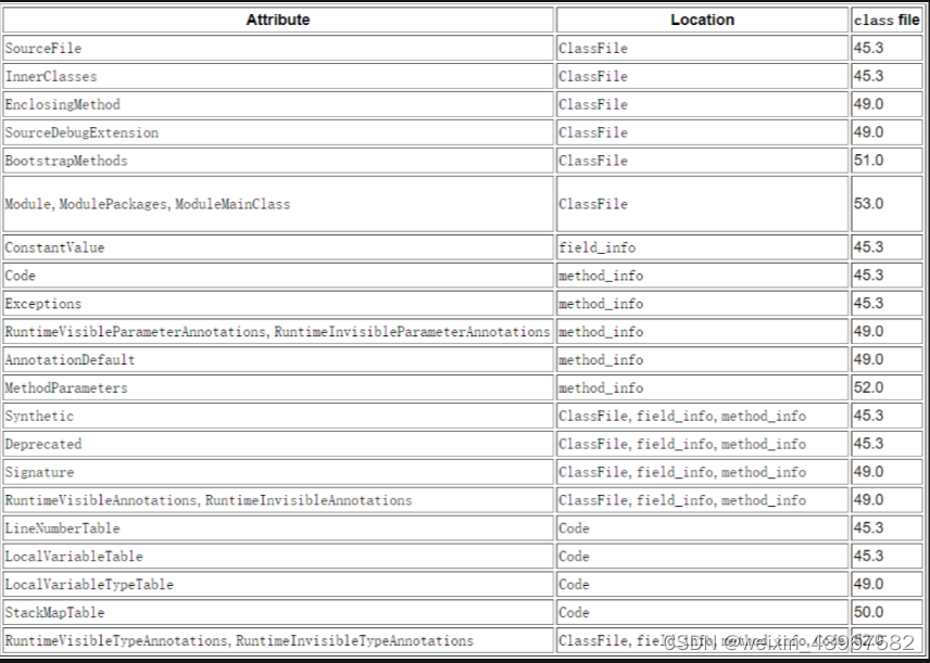 JVM Class文件结构_jvm start slot-CSDN博客