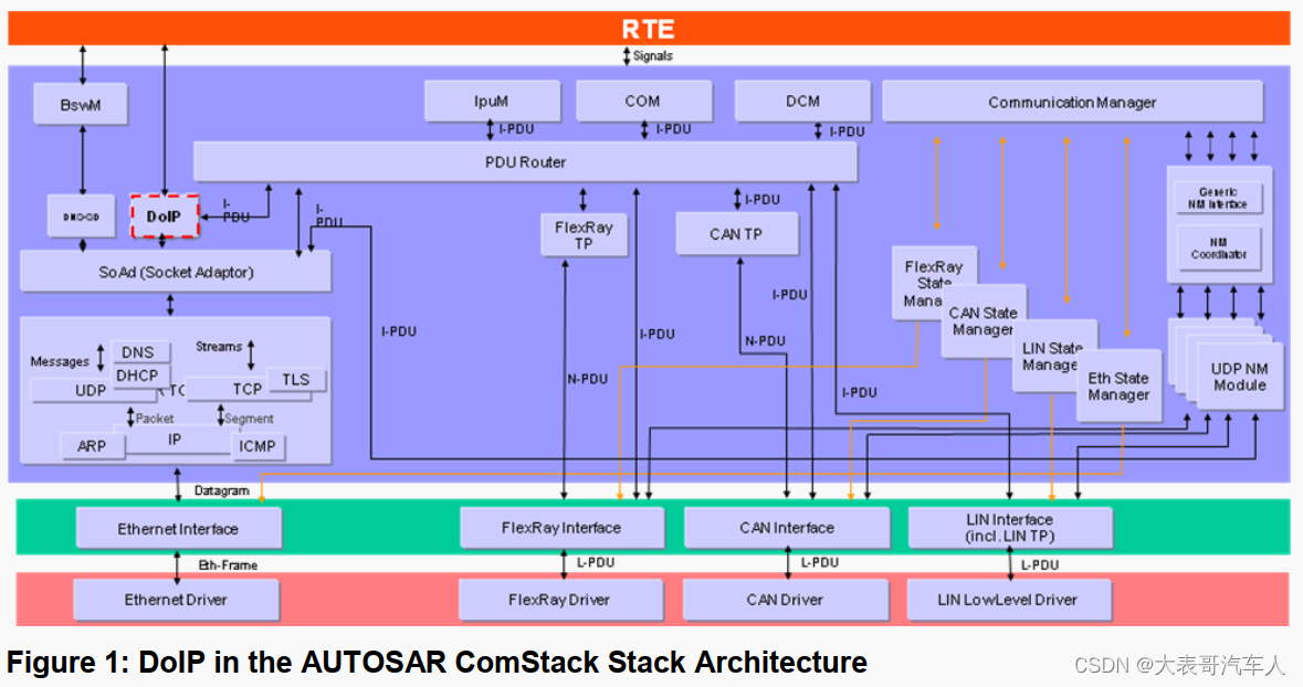 【读懂AUTOSAR】DoIP模块（1）-- 使用场景和链接的建立规范