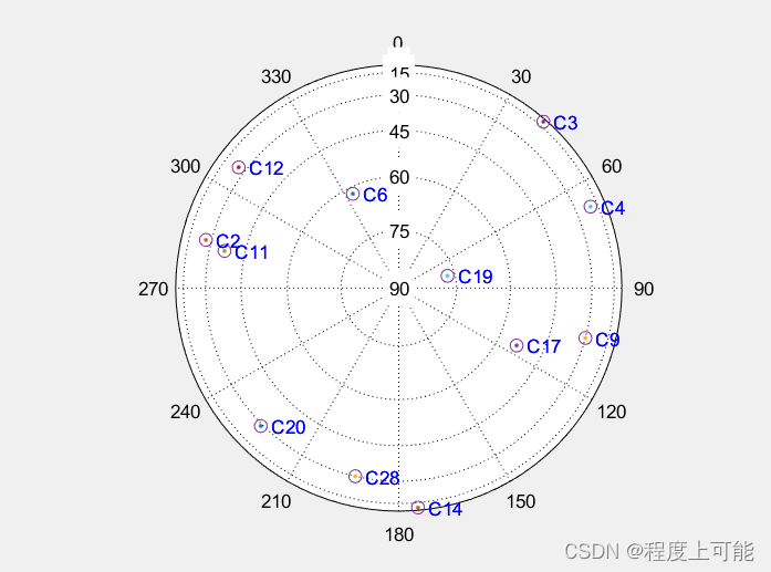 利用不同卫星的仰角方位角绘制站心星空图