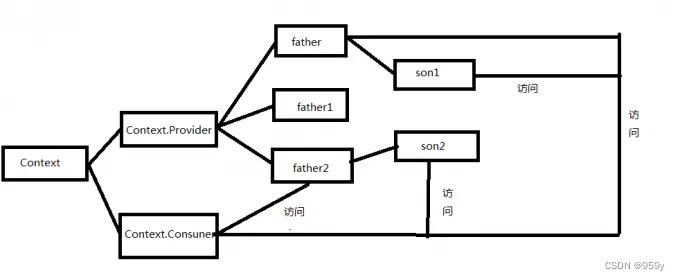 [React] Context上下文的使用