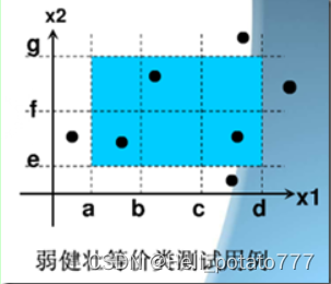 等价类划分法的步骤和示例_等价类划分法举例-CSDN博客