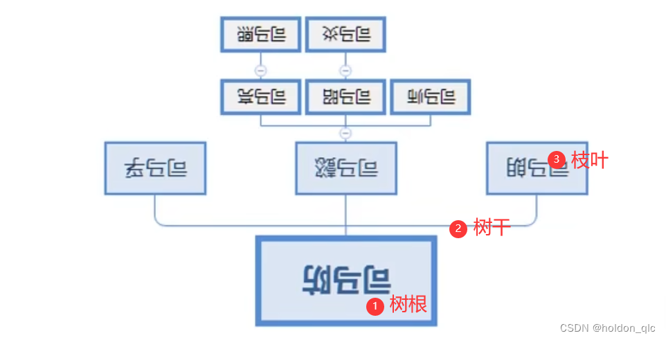 CSS基础（六）——树状结构