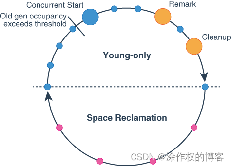 详细了解G1、了解G1、G1垃圾收集器详解、G1垃圾回收器简单调优