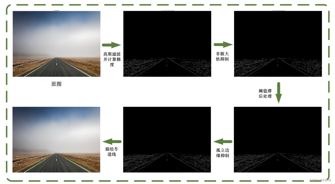 车道线检测｜利用边缘检测的原理对车道线图片进行识别