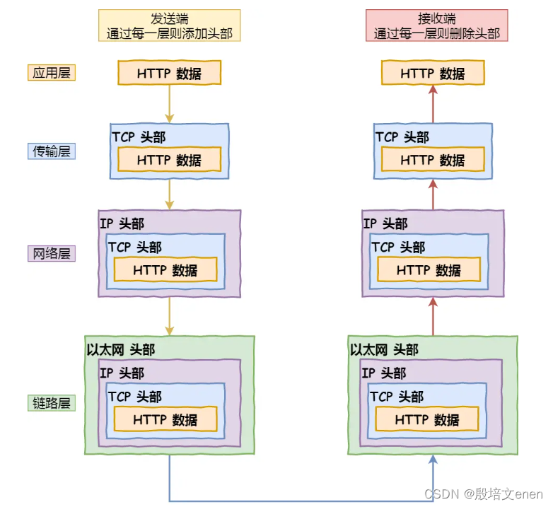 计算机网络基础 各个分层功能，当键入网址后，到网页显示，其间发生了什么,Linux 系统是如何收发网络包的？