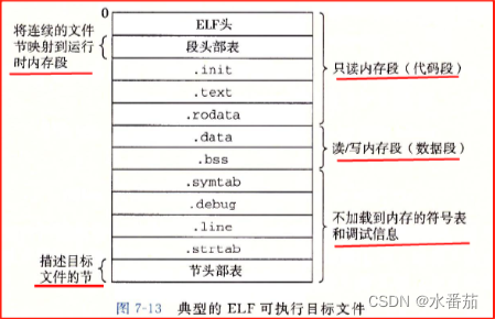 [外链图片转存失败,源站可能有防盗链机制,建议将图片保存下来直接上传(img-LY8kgsJQ-1684661656496)(E:\csdn_blog博客\大三\上\计算机系统二\复习\image\可执行目标文件.png)]