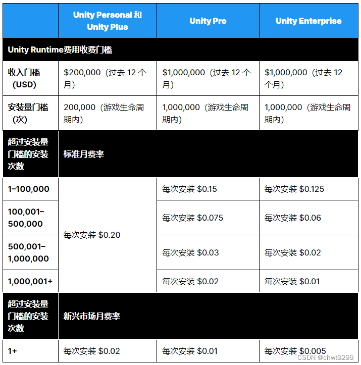 unity收费标准