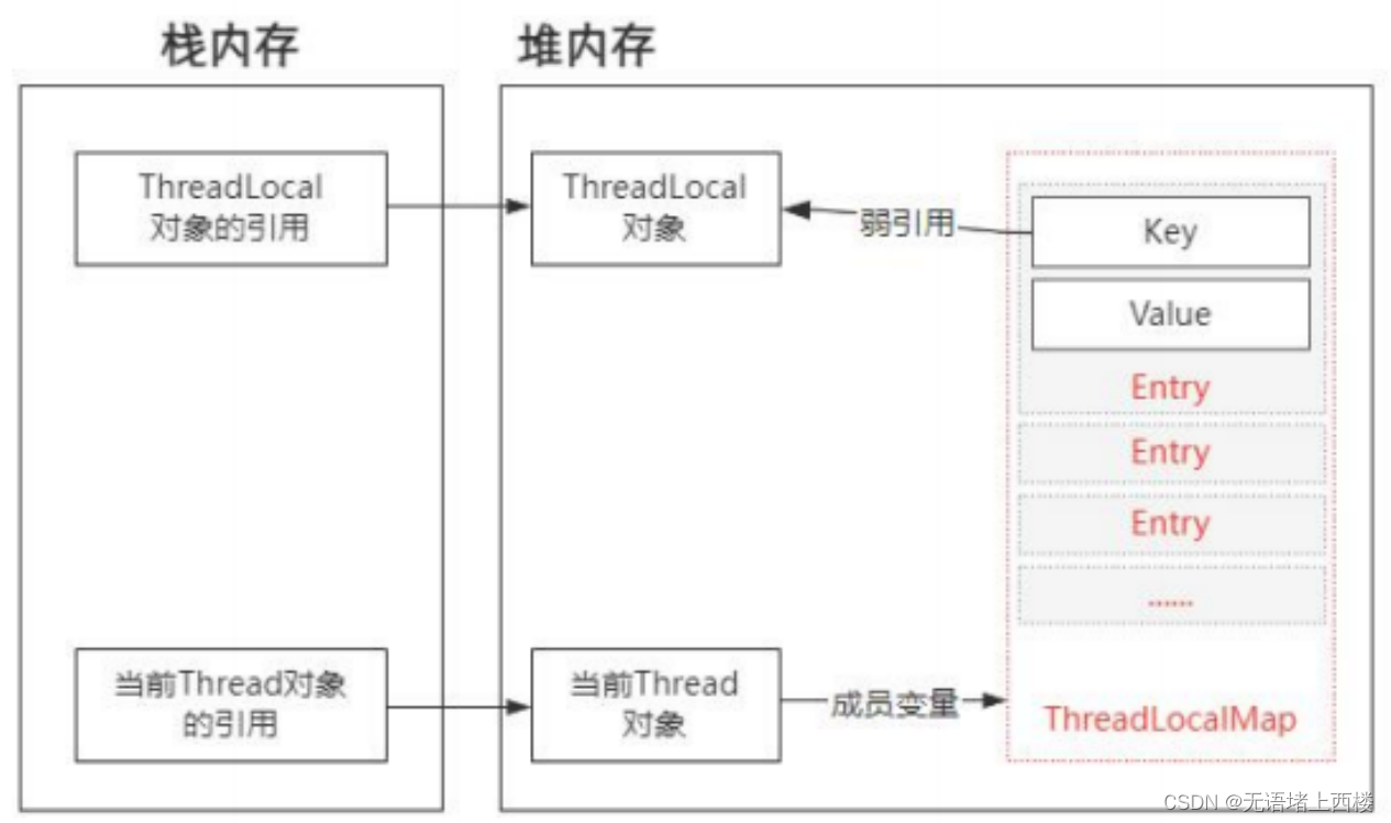 ThreadLocal 会出现内存泄漏吗？