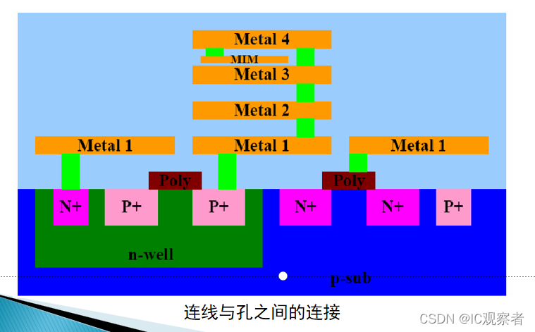 互联典型工艺