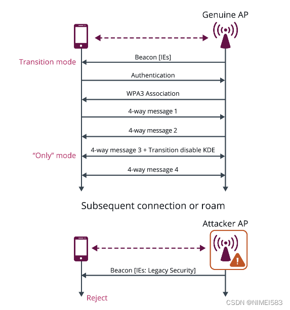学一点Wi-Fi：WPA3 BP/OCV/SCV/PK/H2E/TD