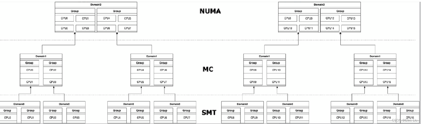 Linux内核源码分析 (5)多处理器调度