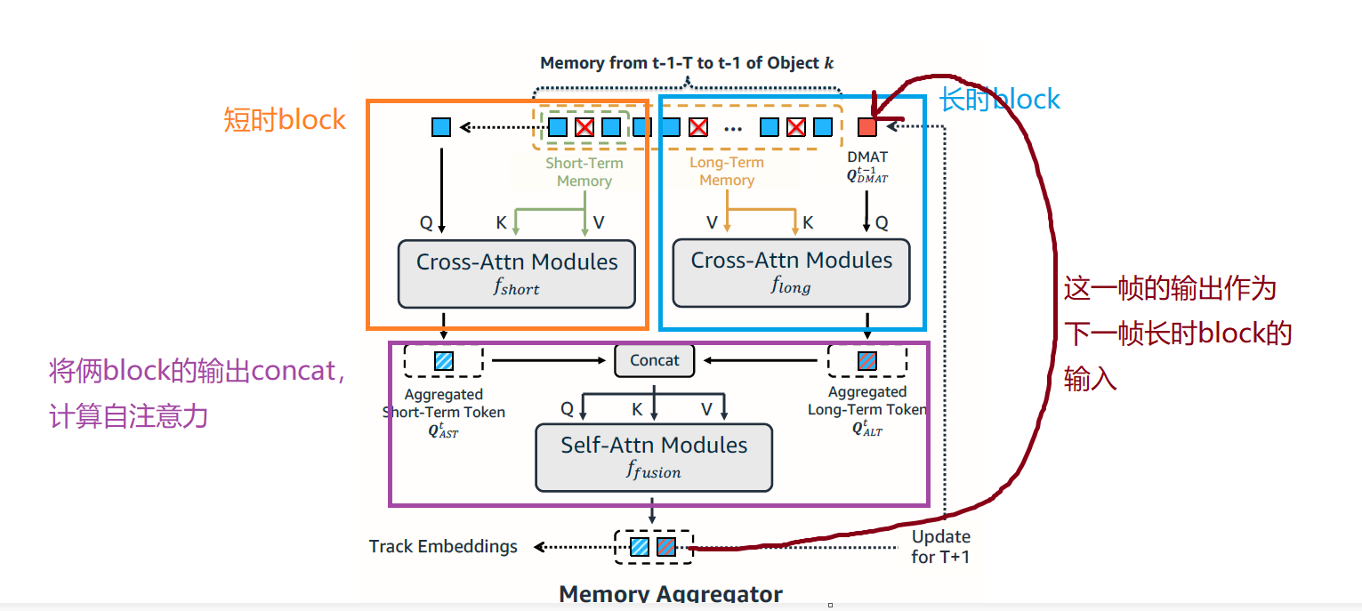 [论文阅读笔记12]MeMOT: Multi-Object Tracking with Memory, 有记忆的MOT算法