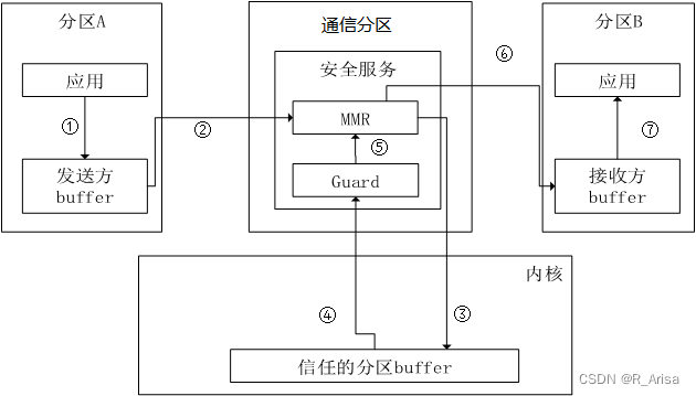 MILS数据流