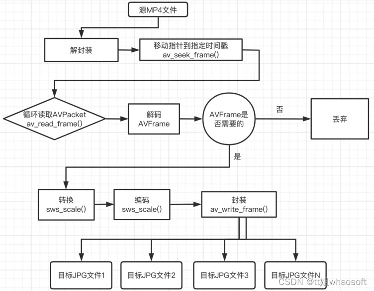 ffmpeg sdk 视频合成 音视频截取_android 图片音频合成视频-CSDN博客