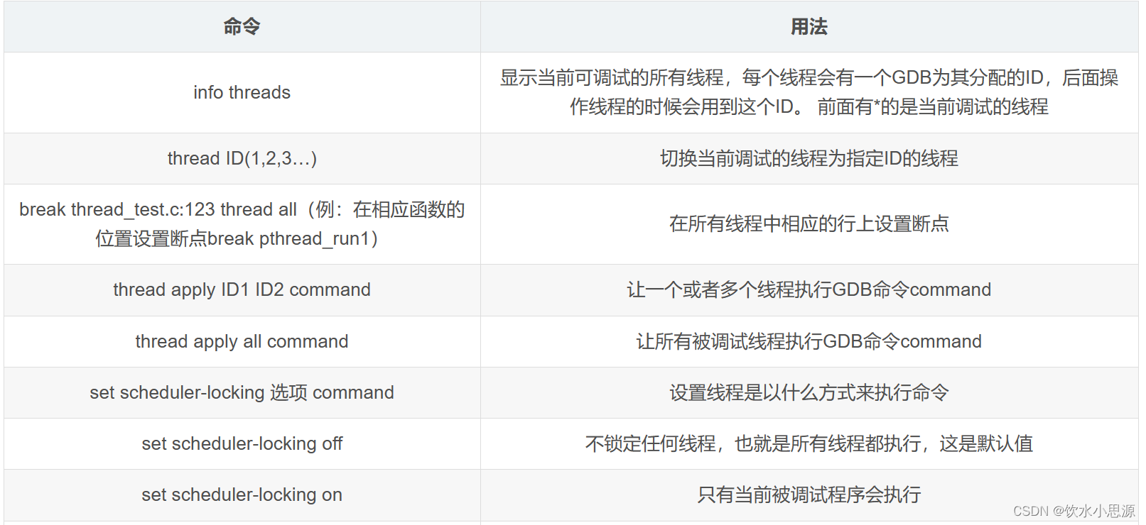 笔记汇总2（中断、GDB、编程实例）