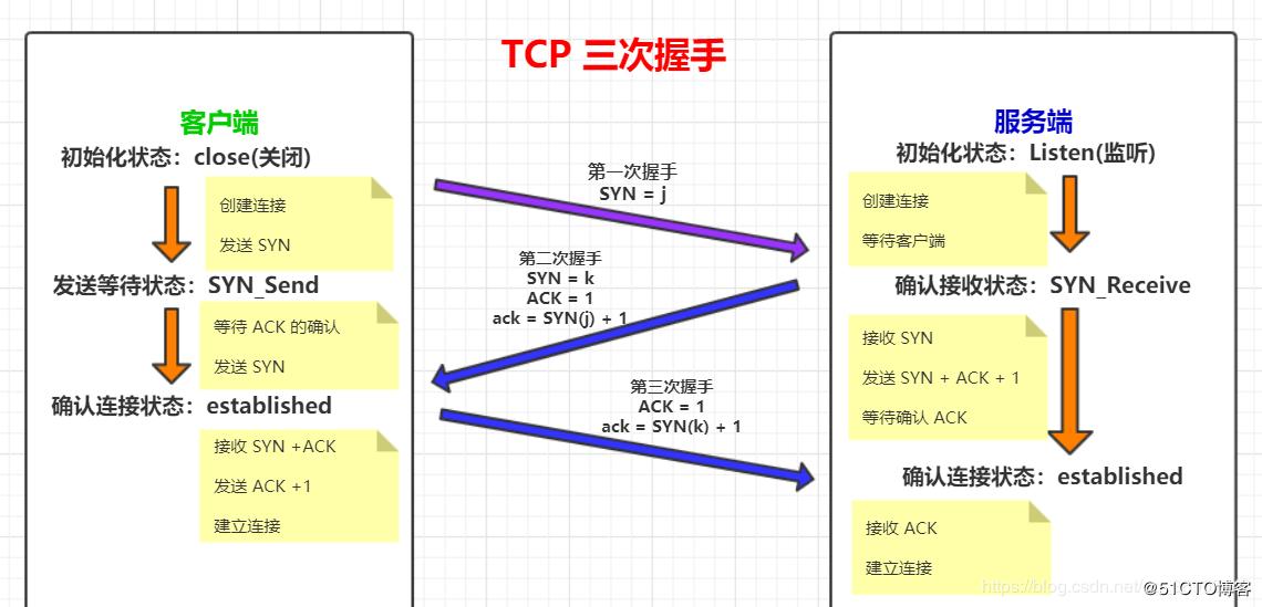 TCP״̬ͼ