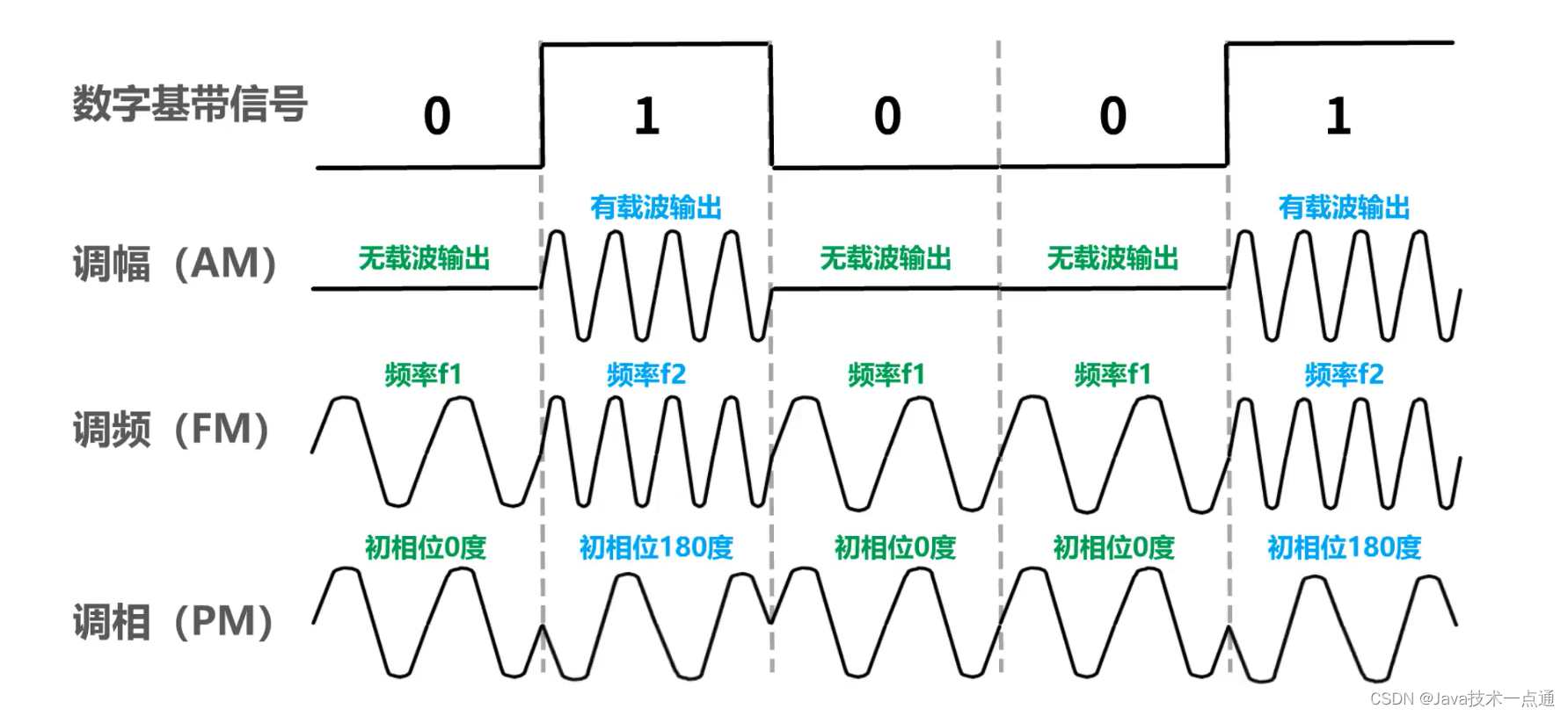 [外链图片转存失败,源站可能有防盗链机制,建议将图片保存下来直接上传(img-mP1dy0GO-1676004439639)(计算机网络第二章（物理层）.assets/image-20201008155429044.png)]