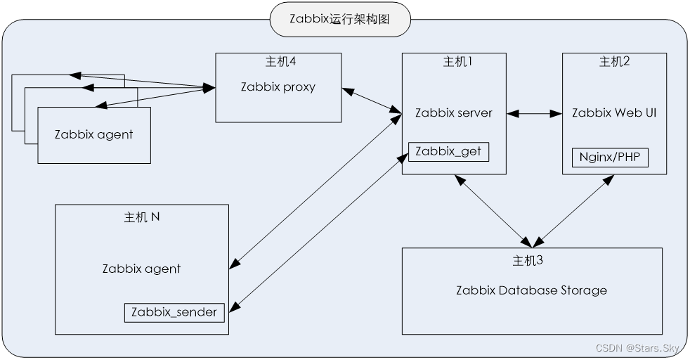 Zabbix 6.0 详细基础介绍