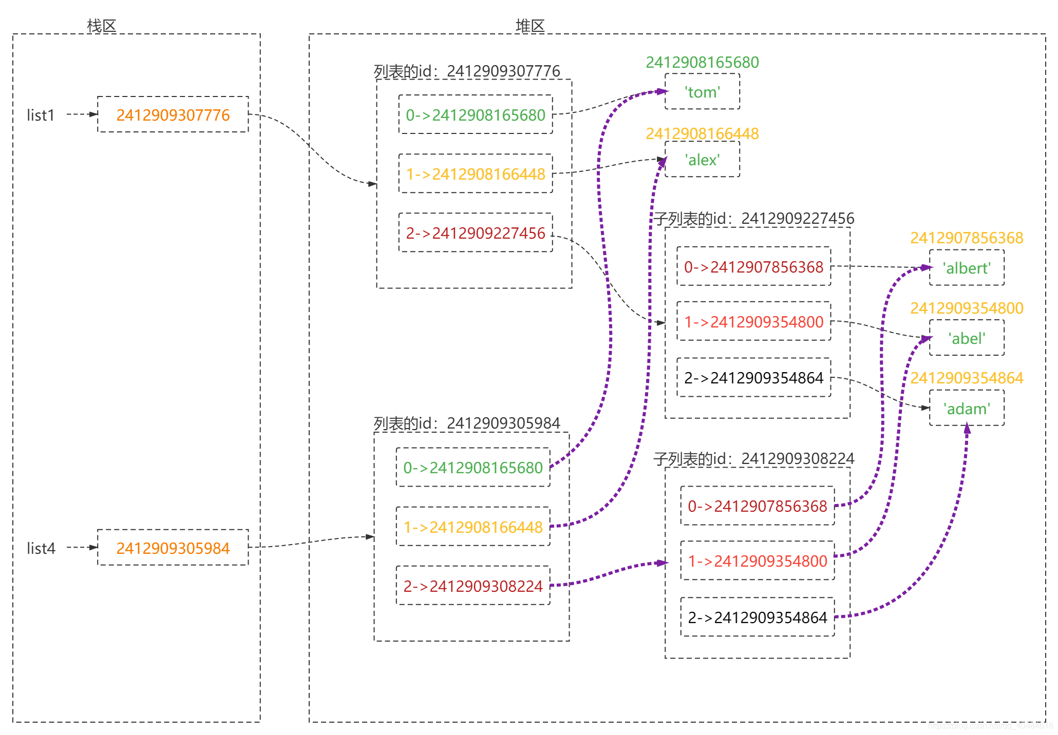 深Copy的存储形式