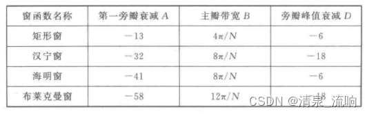 窗函数的介绍以及画出常见窗函数（汉宁窗，矩形窗，汉明窗，布莱克曼窗）的时域图和频谱图