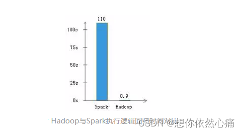 Spark大数据分析与实战笔记（第二章 Spark基础-01）