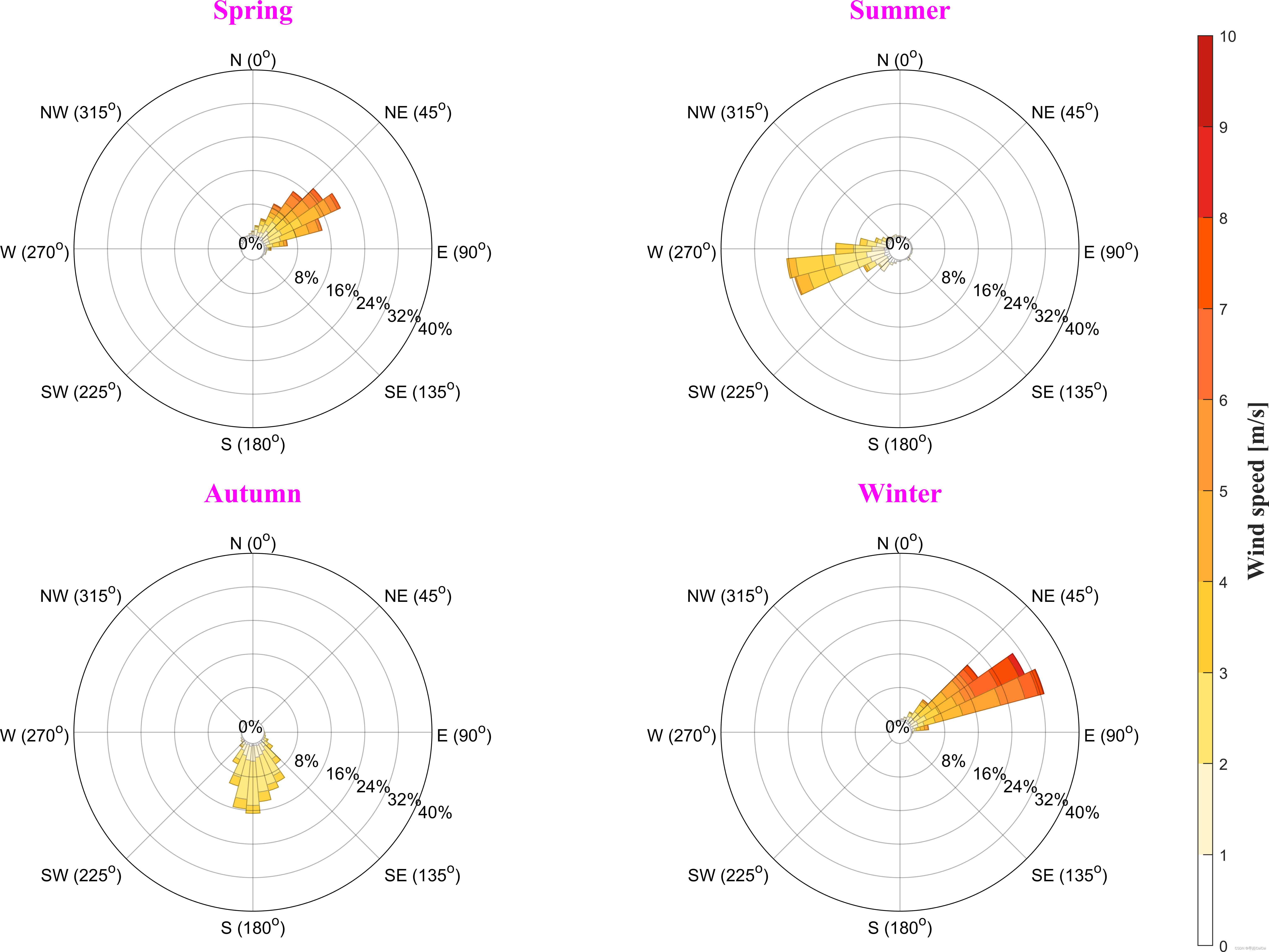 【五一创作】Matlab 绘制风速、风向统计玫瑰花图【优化】
