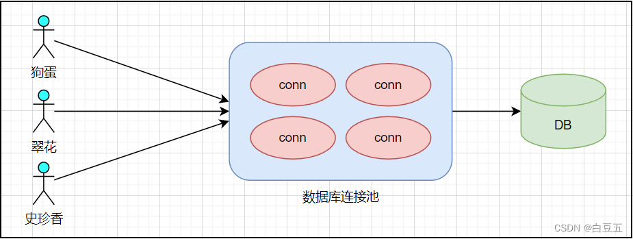 [外链图片转存失败,源站可能有防盗链机制,建议将图片保存下来直接上传(img-gWeTUphG-1669516492156)(JDBC.assets/image-20220719095350923.png)]