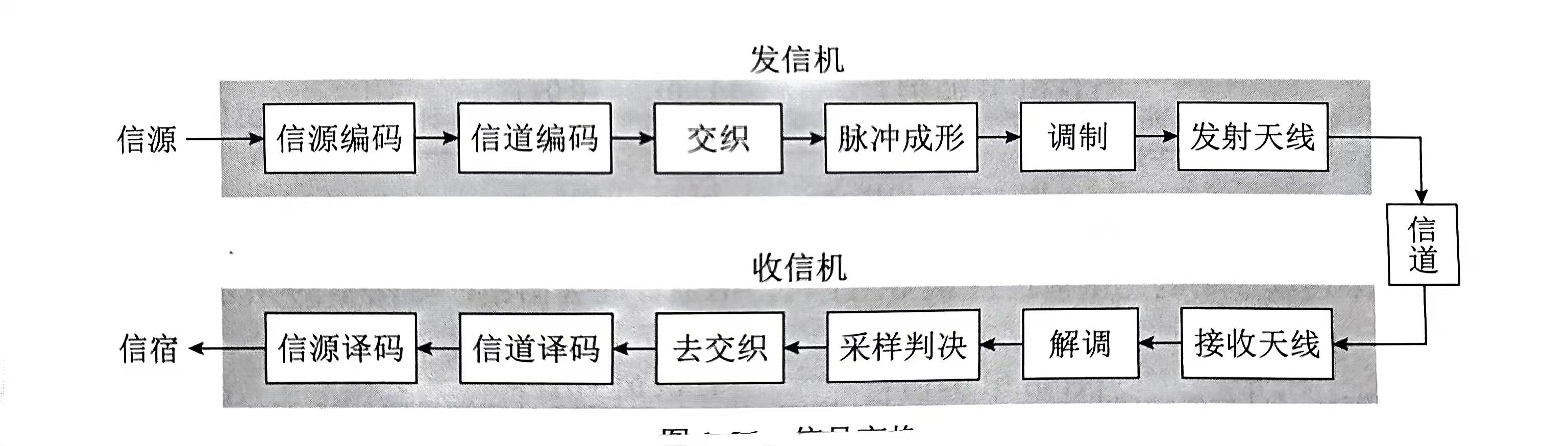 通信系统概述-CSDN博客