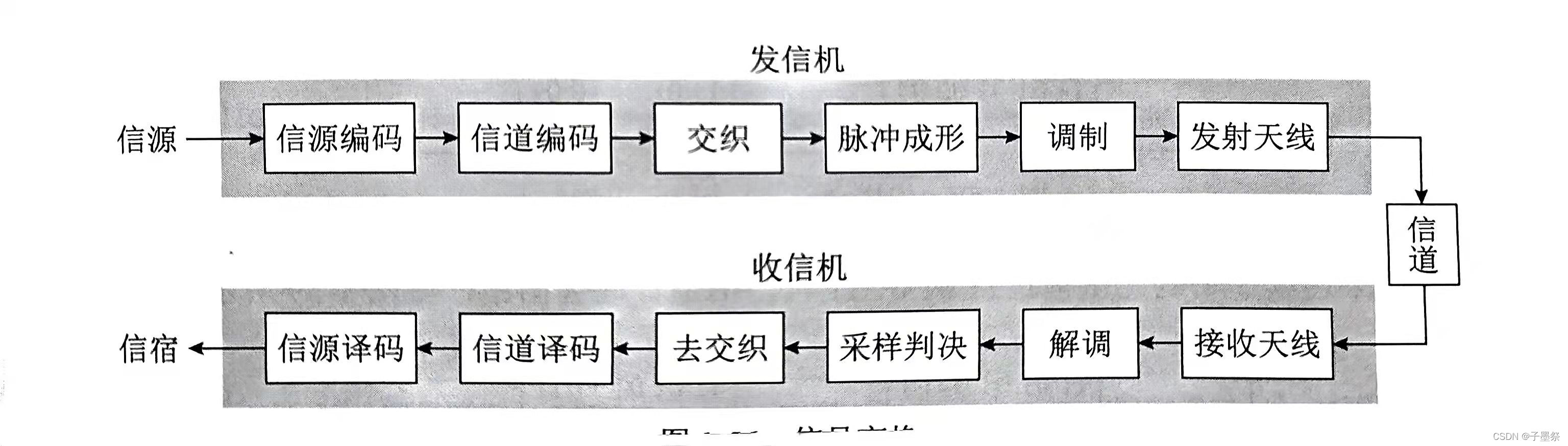 通信系统概述-CSDN博客