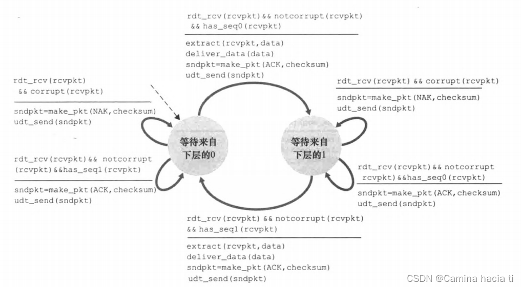 rdt2.1接收方