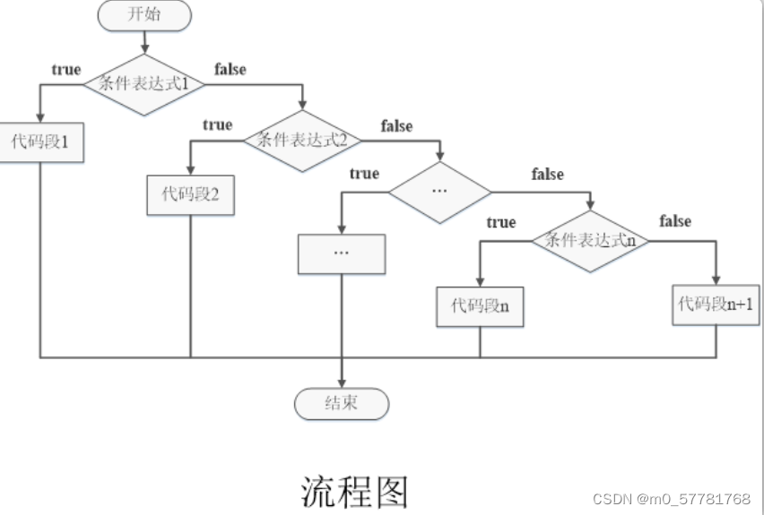 JavaScript—分支结构和循环结构整理